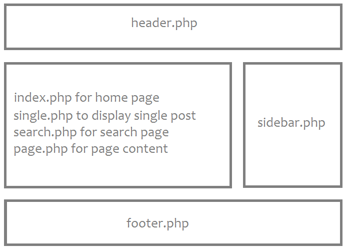 https://www.sitepoint.com/the-wordpress-template-hierarchy/